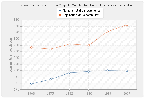 La Chapelle-Moutils : Nombre de logements et population
